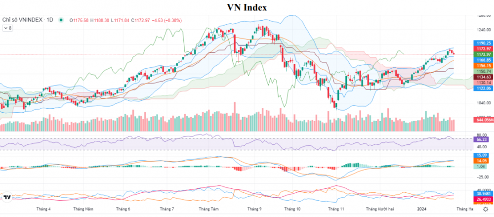 VN-Index giảm gần 5 điểm trong phiên giao dịch