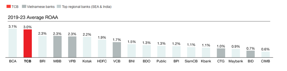 ROA của Techcombank đứng trong top đầu c&aacute;c ng&acirc;n h&agrave;ng c&oacute; gi&aacute; trị sổ s&aacute;ch tr&ecirc;n 3 tỷ USD ở ASEAN.